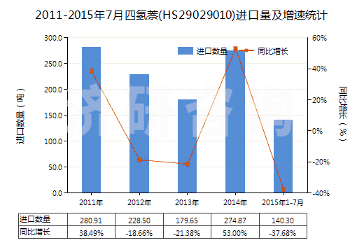 2011-2015年7月四氫萘(HS29029010)進(jìn)口量及增速統(tǒng)計(jì)